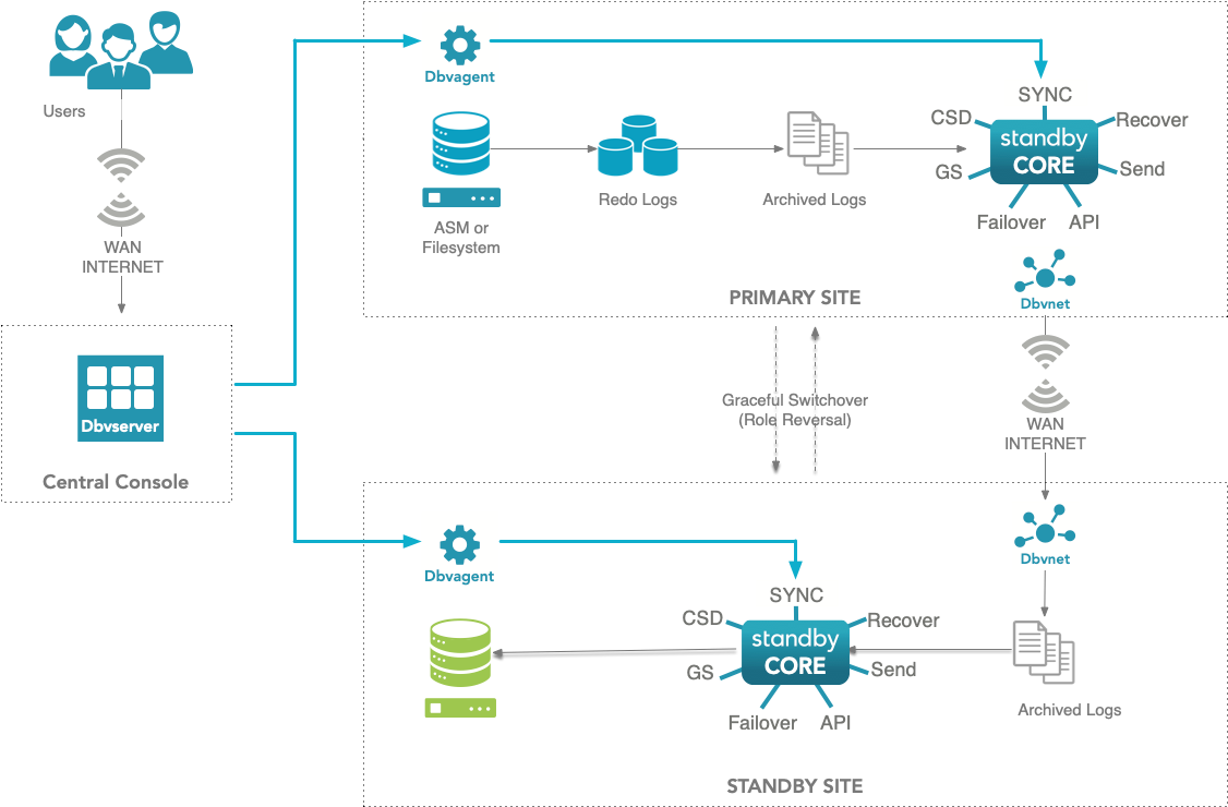 Automatic Failover - Dbvisit Observer – Dbvisit Support