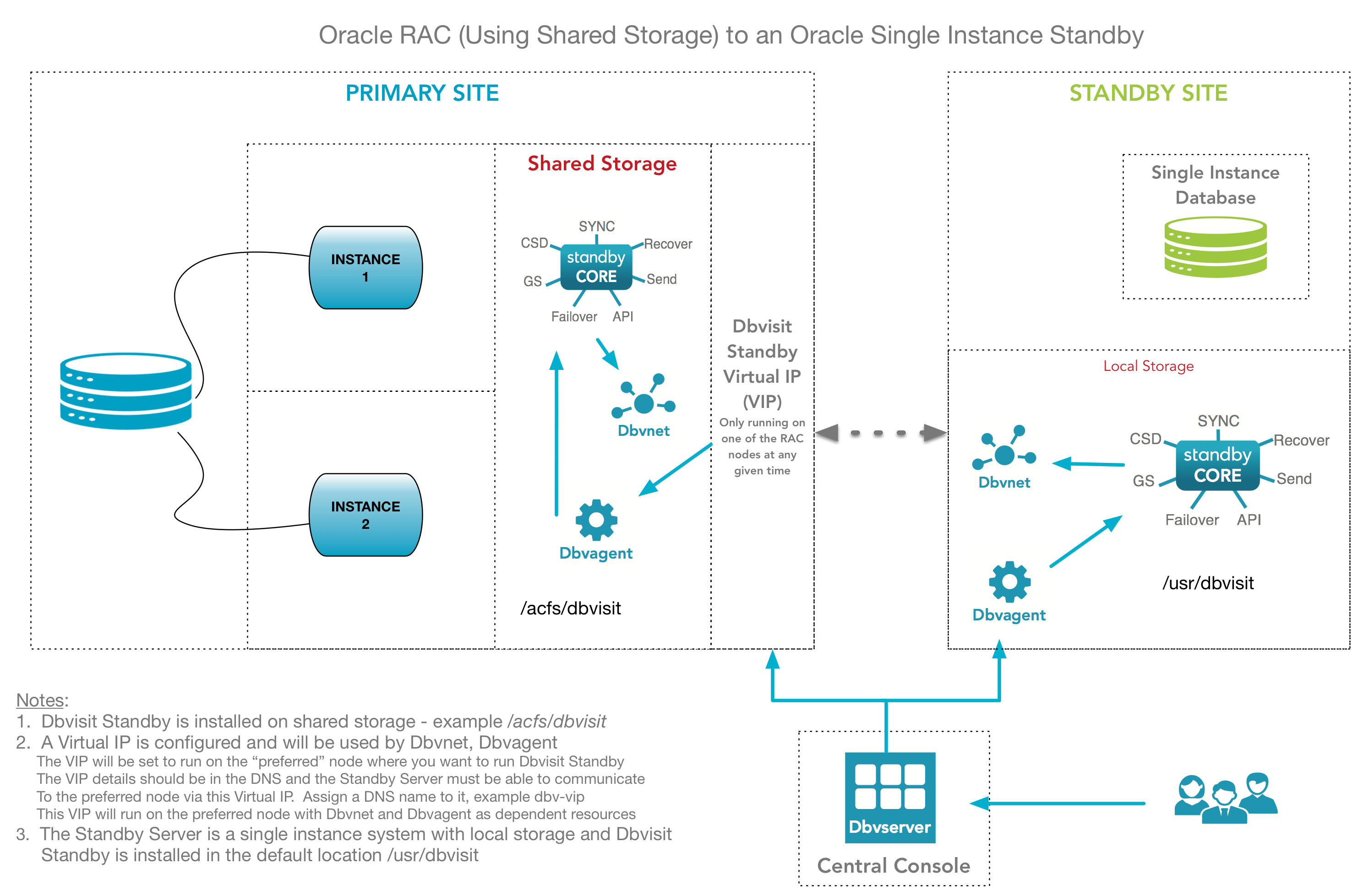 Oracle RAC Configurations Dbvisit Support