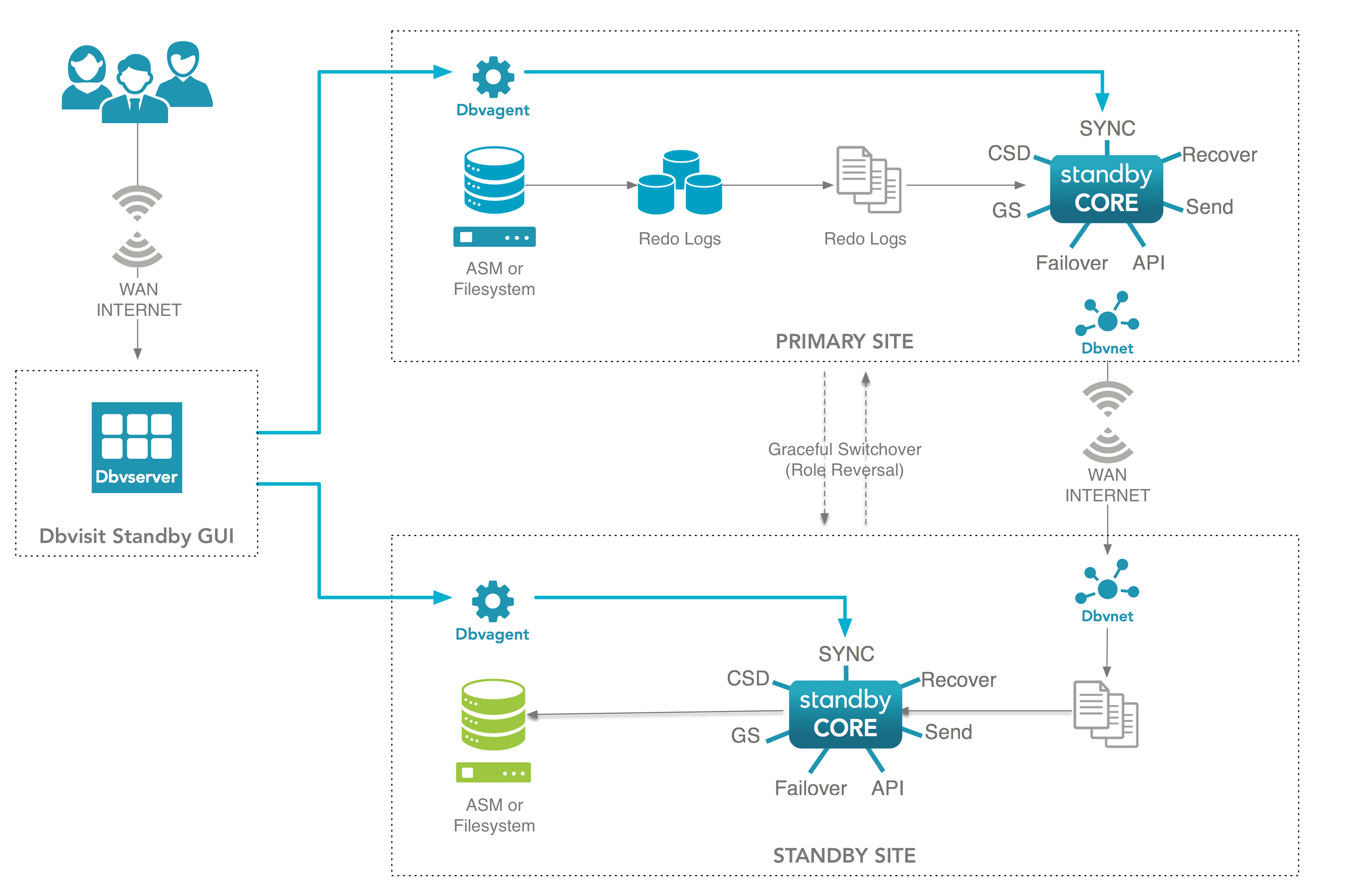 Cluster api. Схема резервирования Primary Standby. Режим Standby принцип работы. Standby.