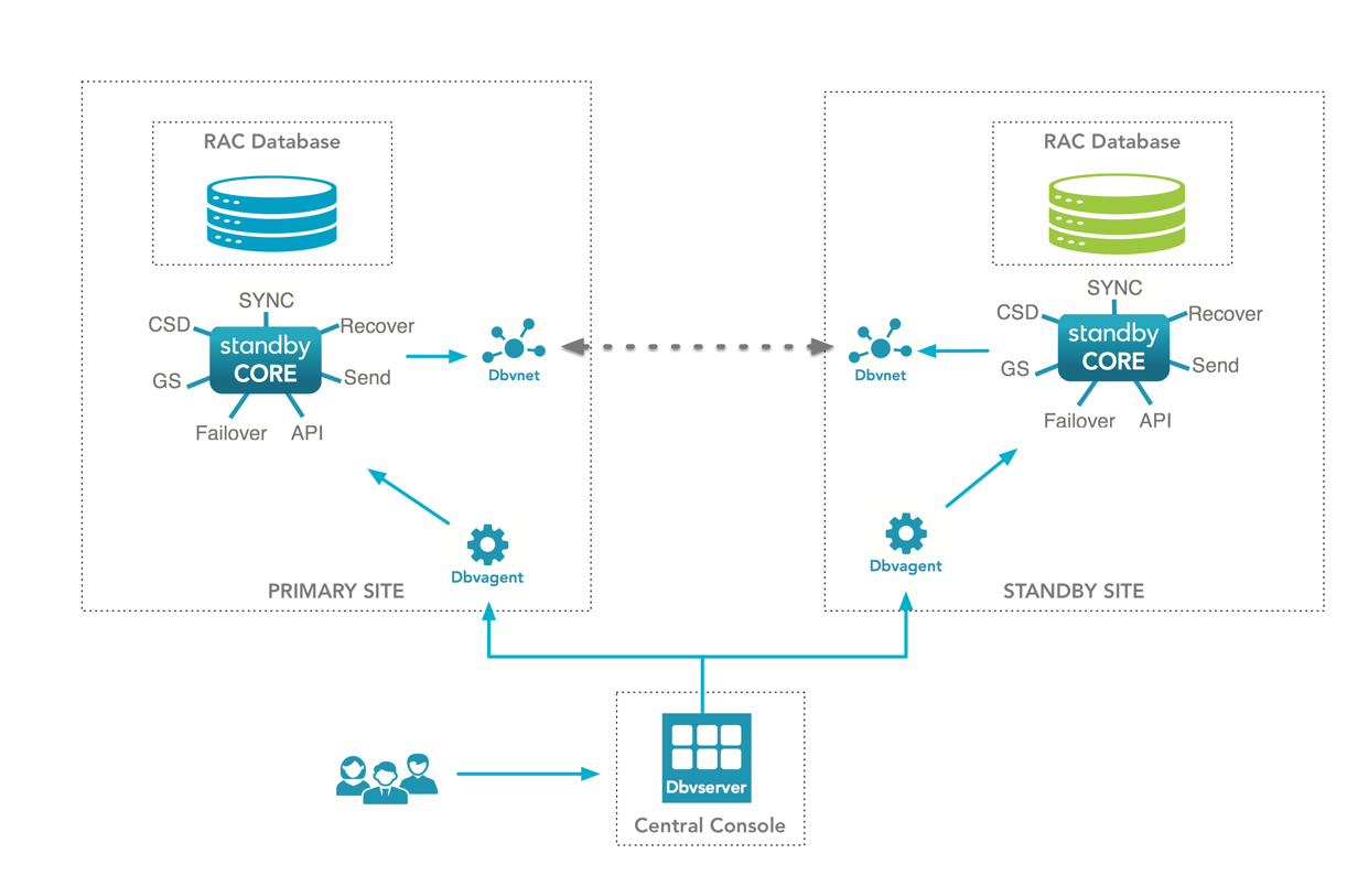 Oracle RAC Configurations – Dbvisit Support